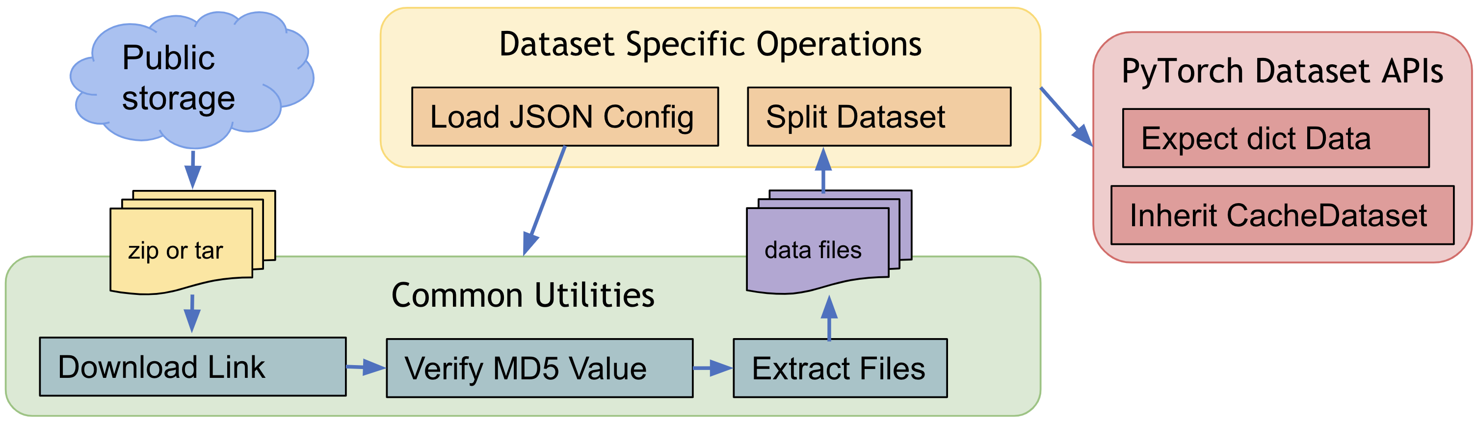 pre-defined dataset